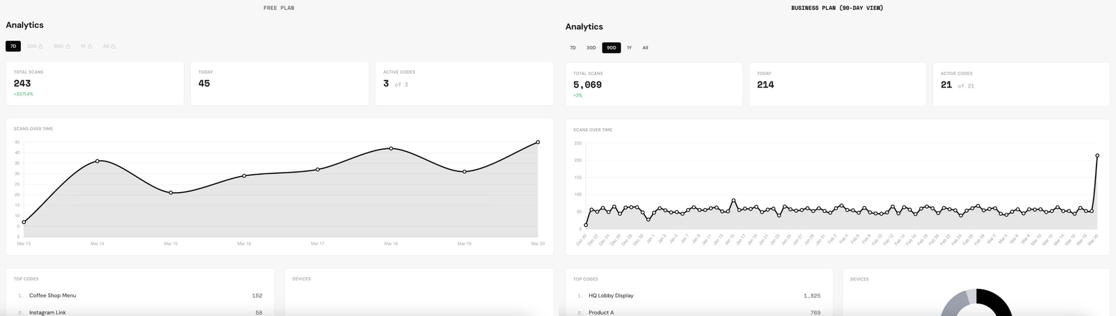 7 days of data on Free. Unlimited on Business. Same dashboard, more history.