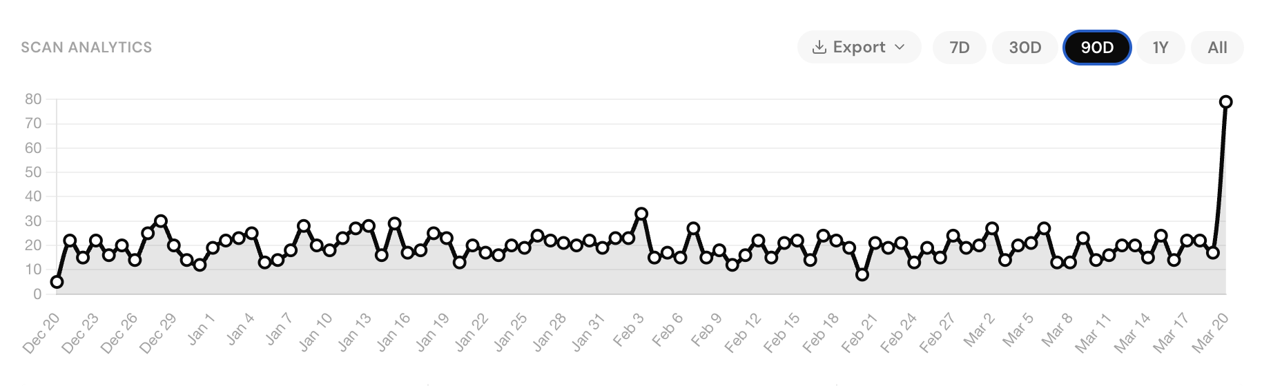 Filter by 7 days, 30 days, 90 days, 1 year, or all time