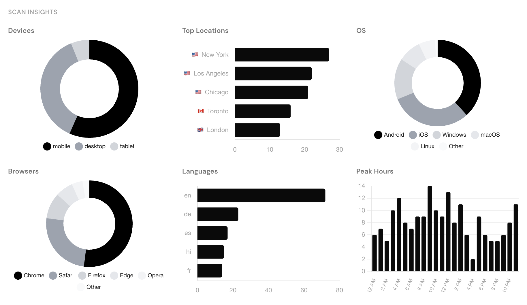 Devices, locations, and peak hours — see exactly when event attendees scanned